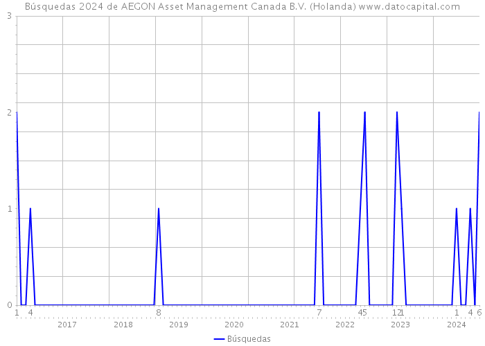 Búsquedas 2024 de AEGON Asset Management Canada B.V. (Holanda) 