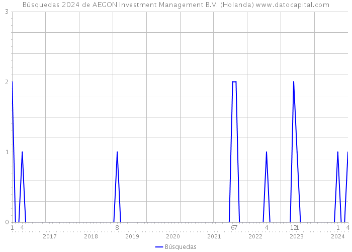 Búsquedas 2024 de AEGON Investment Management B.V. (Holanda) 