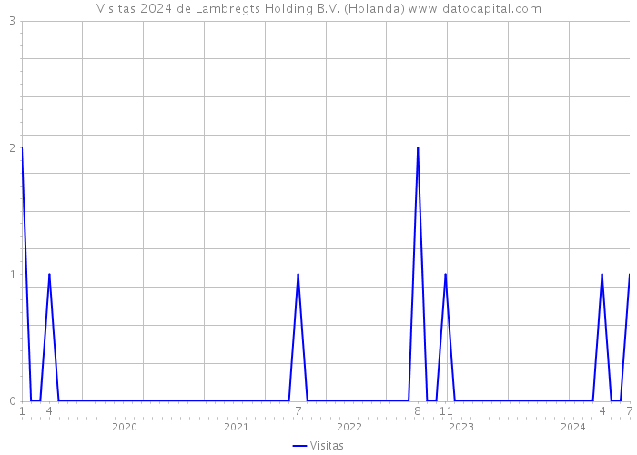 Visitas 2024 de Lambregts Holding B.V. (Holanda) 