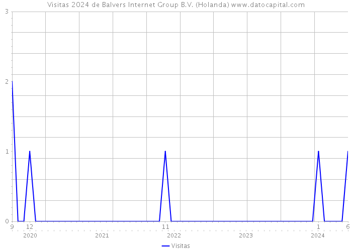 Visitas 2024 de Balvers Internet Group B.V. (Holanda) 