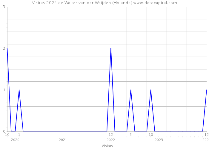Visitas 2024 de Walter van der Weijden (Holanda) 