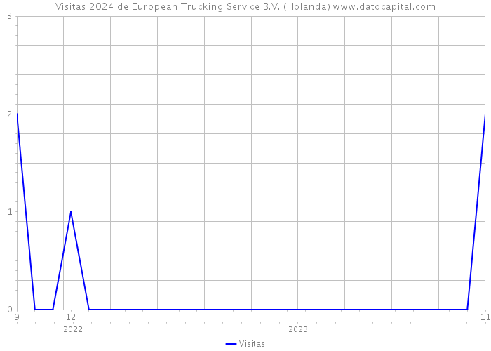 Visitas 2024 de European Trucking Service B.V. (Holanda) 