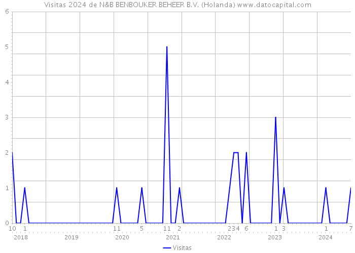 Visitas 2024 de N&B BENBOUKER BEHEER B.V. (Holanda) 