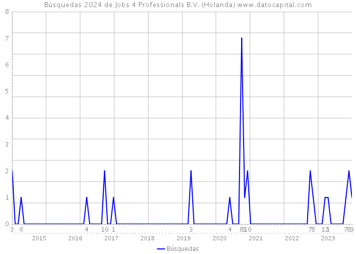 Búsquedas 2024 de Jobs 4 Professionals B.V. (Holanda) 