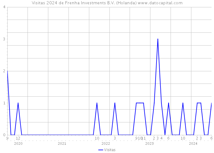 Visitas 2024 de Frenha Investments B.V. (Holanda) 