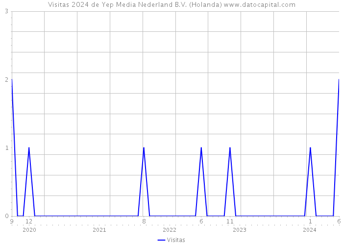 Visitas 2024 de Yep Media Nederland B.V. (Holanda) 