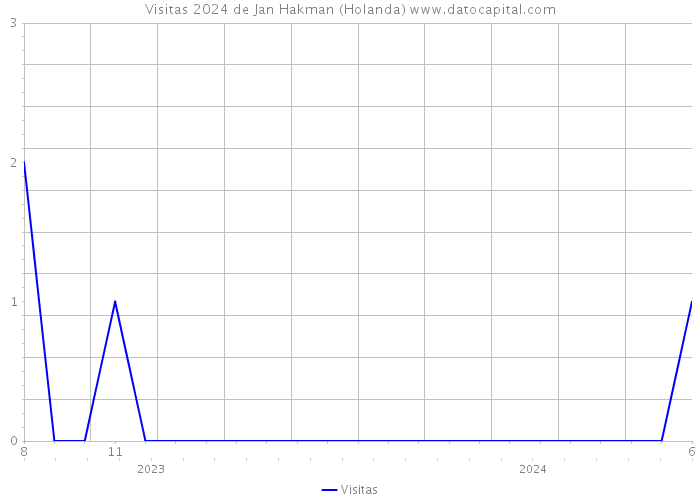 Visitas 2024 de Jan Hakman (Holanda) 