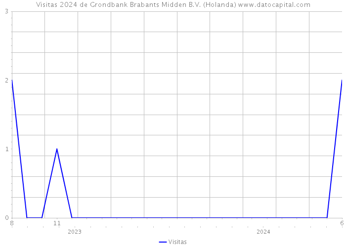 Visitas 2024 de Grondbank Brabants Midden B.V. (Holanda) 