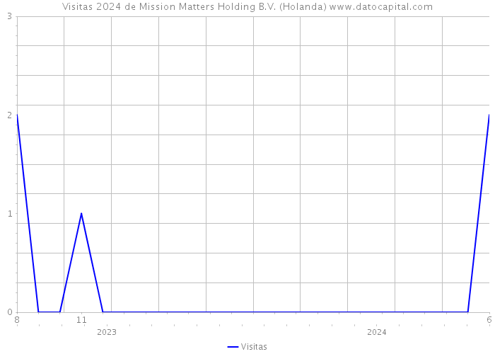 Visitas 2024 de Mission Matters Holding B.V. (Holanda) 