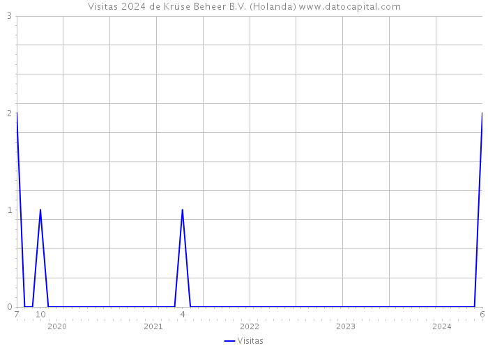 Visitas 2024 de Krüse Beheer B.V. (Holanda) 