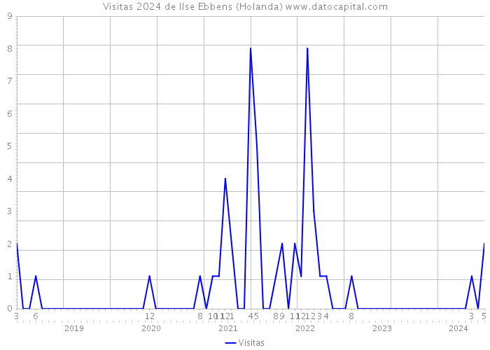 Visitas 2024 de Ilse Ebbens (Holanda) 