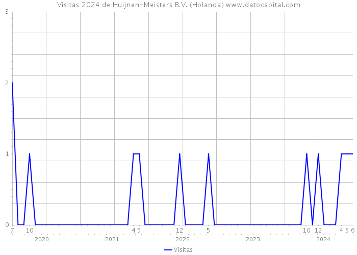 Visitas 2024 de Huijnen-Meisters B.V. (Holanda) 