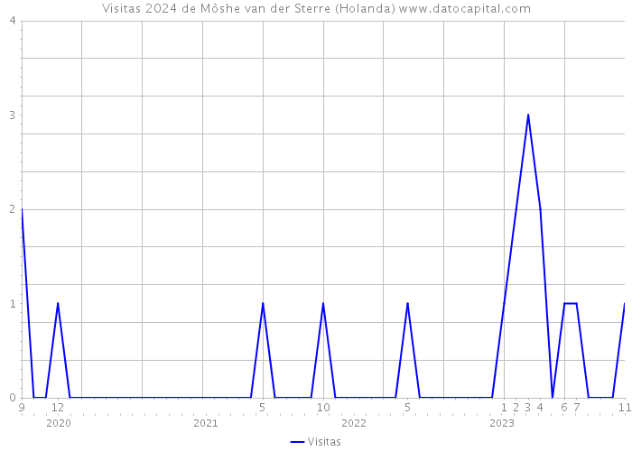 Visitas 2024 de Môshe van der Sterre (Holanda) 