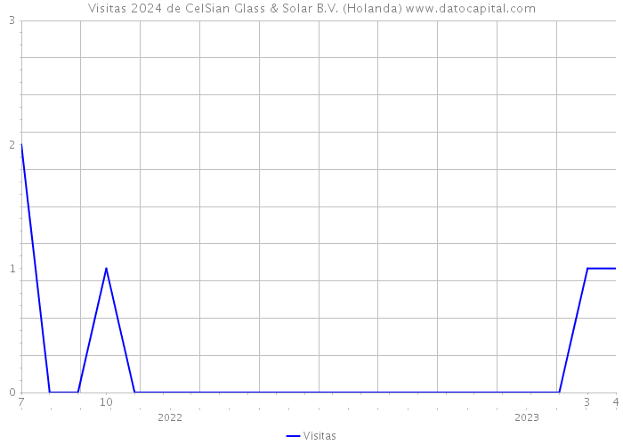 Visitas 2024 de CelSian Glass & Solar B.V. (Holanda) 