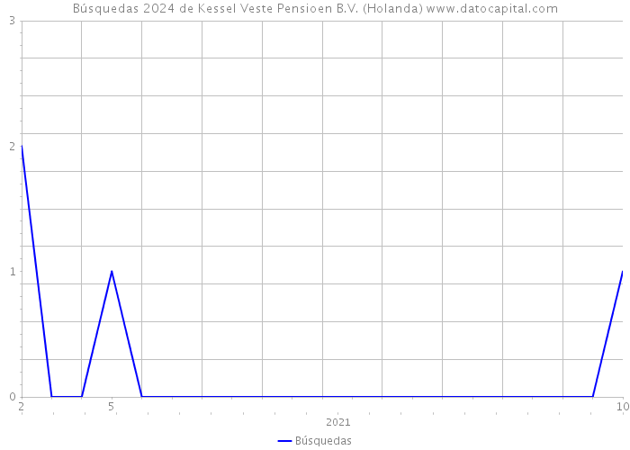 Búsquedas 2024 de Kessel Veste Pensioen B.V. (Holanda) 