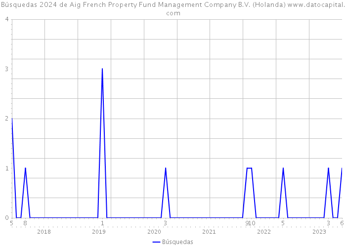 Búsquedas 2024 de Aig French Property Fund Management Company B.V. (Holanda) 