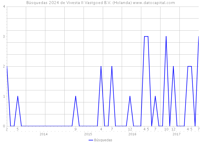 Búsquedas 2024 de Vivesta II Vastgoed B.V. (Holanda) 