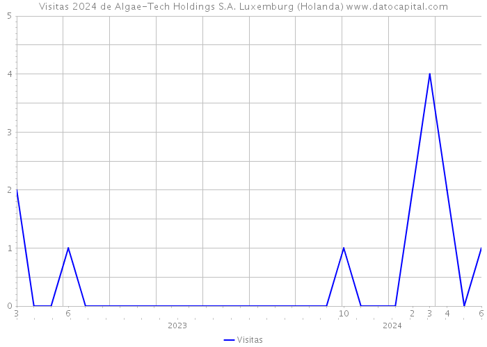 Visitas 2024 de Algae-Tech Holdings S.A. Luxemburg (Holanda) 