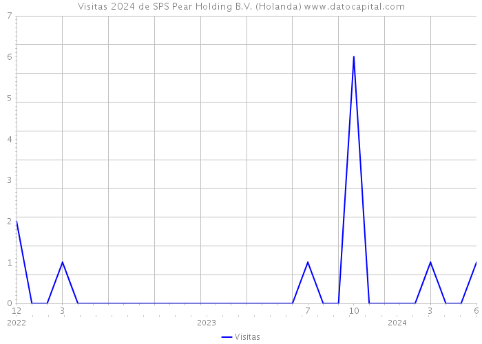 Visitas 2024 de SPS Pear Holding B.V. (Holanda) 