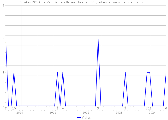 Visitas 2024 de Van Santen Beheer Breda B.V. (Holanda) 