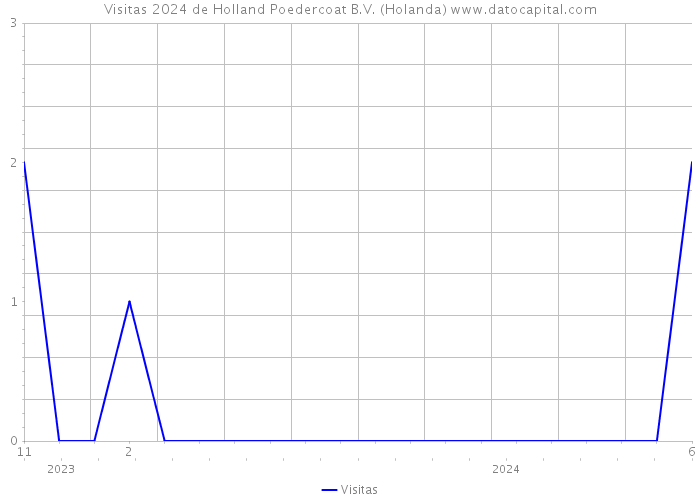 Visitas 2024 de Holland Poedercoat B.V. (Holanda) 