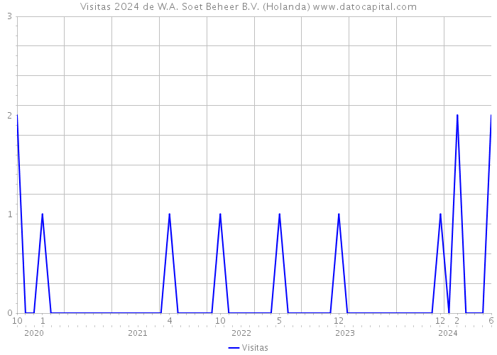 Visitas 2024 de W.A. Soet Beheer B.V. (Holanda) 