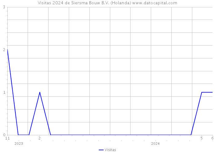 Visitas 2024 de Siersma Bouw B.V. (Holanda) 