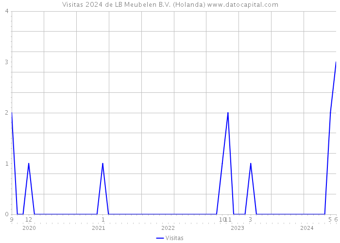 Visitas 2024 de LB Meubelen B.V. (Holanda) 