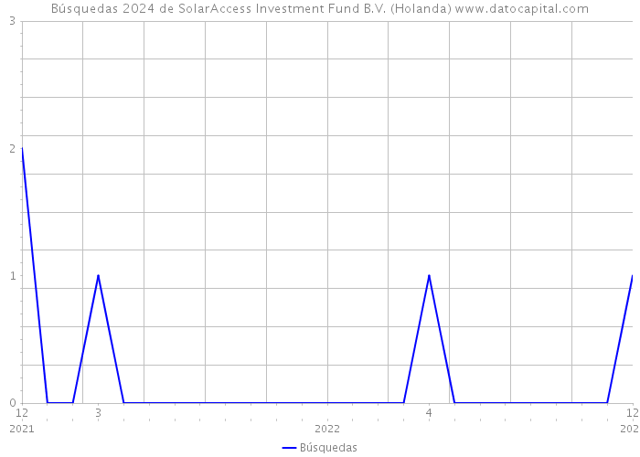Búsquedas 2024 de SolarAccess Investment Fund B.V. (Holanda) 