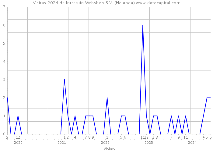 Visitas 2024 de Intratuin Webshop B.V. (Holanda) 