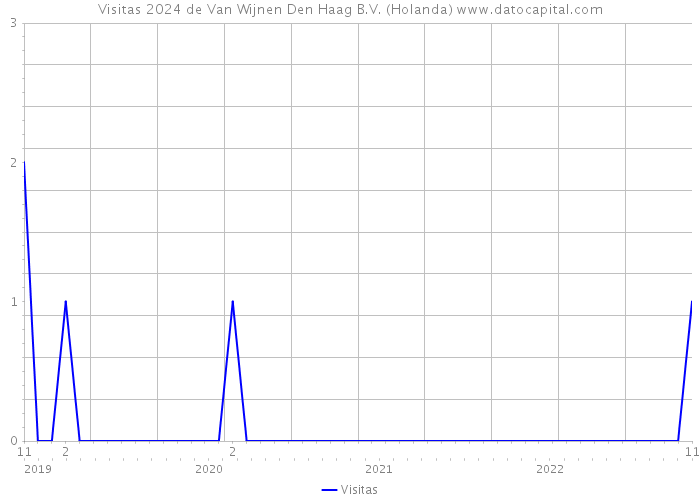 Visitas 2024 de Van Wijnen Den Haag B.V. (Holanda) 