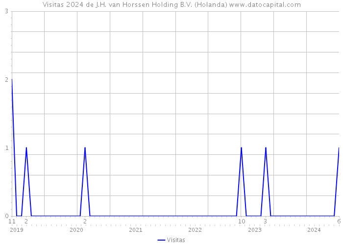 Visitas 2024 de J.H. van Horssen Holding B.V. (Holanda) 