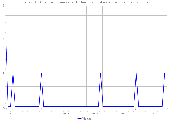 Visitas 2024 de Harm Heurkens Holding B.V. (Holanda) 