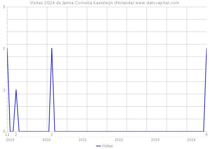 Visitas 2024 de Janna Cornelia Kasteleijn (Holanda) 