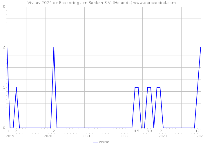Visitas 2024 de Boxsprings en Banken B.V. (Holanda) 