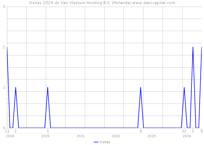 Visitas 2024 de Van Vlastuin Holding B.V. (Holanda) 