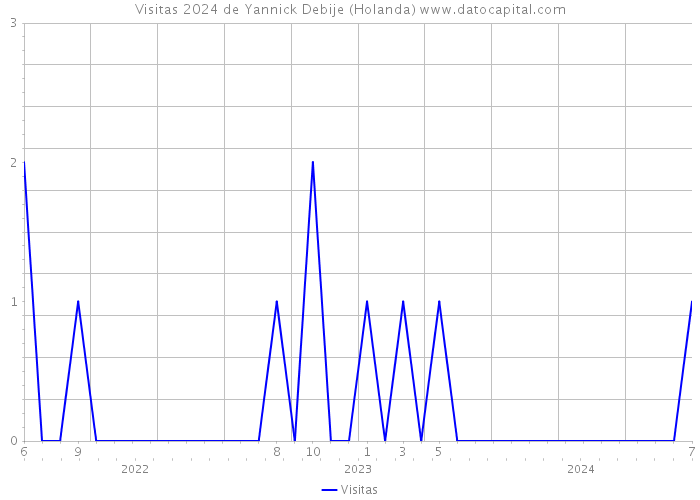 Visitas 2024 de Yannick Debije (Holanda) 