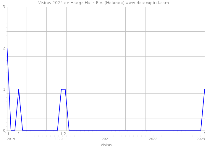 Visitas 2024 de Hooge Huijs B.V. (Holanda) 