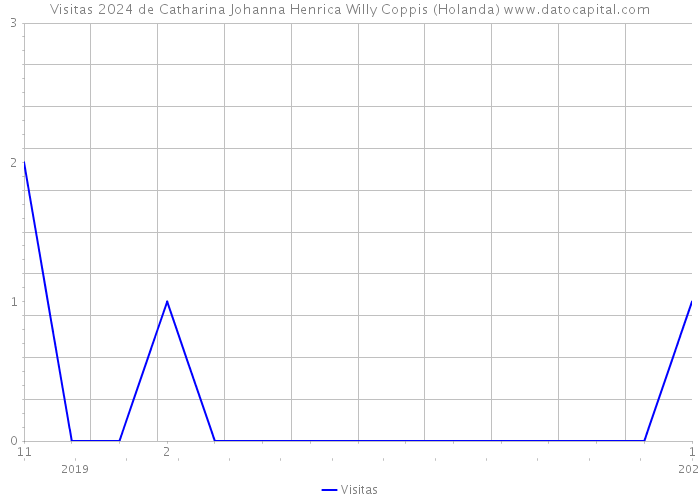 Visitas 2024 de Catharina Johanna Henrica Willy Coppis (Holanda) 