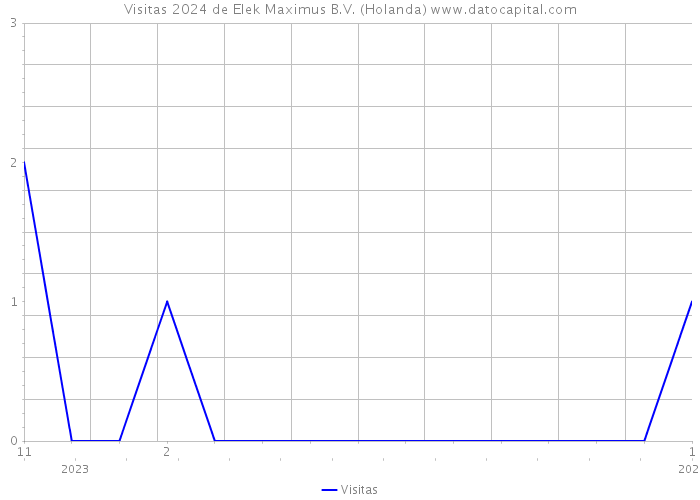 Visitas 2024 de Elek Maximus B.V. (Holanda) 