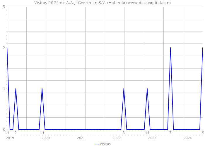 Visitas 2024 de A.A.J. Geertman B.V. (Holanda) 