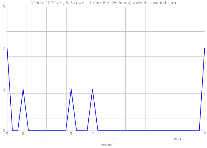 Visitas 2024 de J.B. Struwe Lijfrente B.V. (Holanda) 