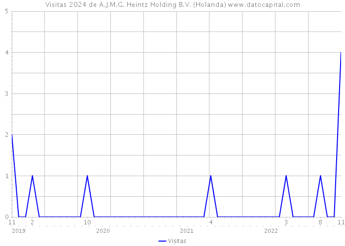 Visitas 2024 de A.J.M.G. Heintz Holding B.V. (Holanda) 