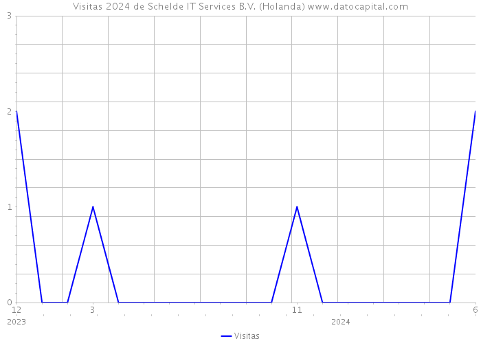 Visitas 2024 de Schelde IT Services B.V. (Holanda) 