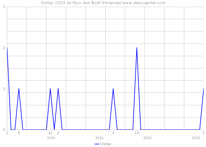 Visitas 2024 de Nico den Boef (Holanda) 