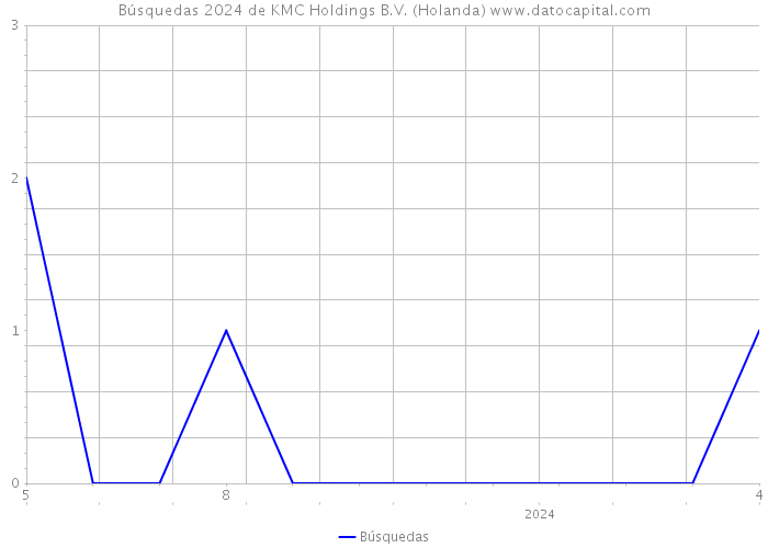 Búsquedas 2024 de KMC Holdings B.V. (Holanda) 