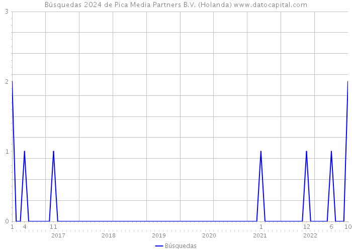 Búsquedas 2024 de Pica Media Partners B.V. (Holanda) 