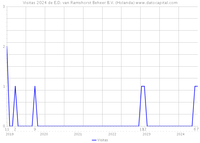 Visitas 2024 de E.D. van Ramshorst Beheer B.V. (Holanda) 