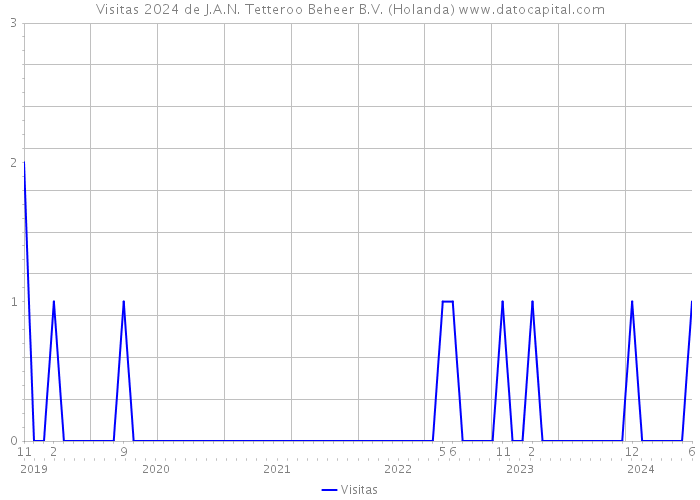 Visitas 2024 de J.A.N. Tetteroo Beheer B.V. (Holanda) 