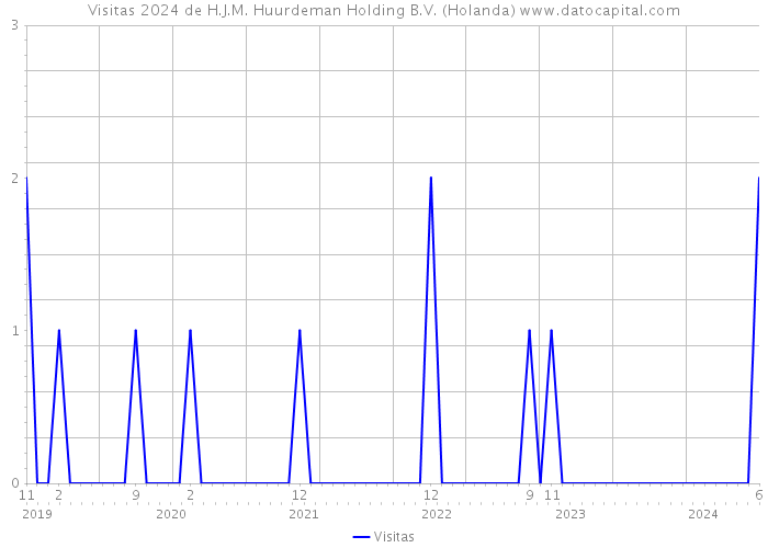 Visitas 2024 de H.J.M. Huurdeman Holding B.V. (Holanda) 